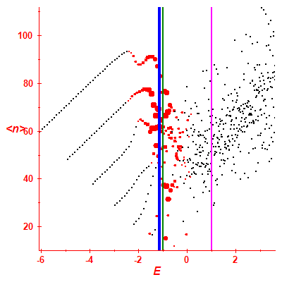 Peres lattice <N>